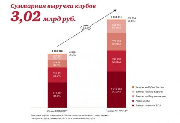 Бумажный домик. Финансовая сторона российского футбола