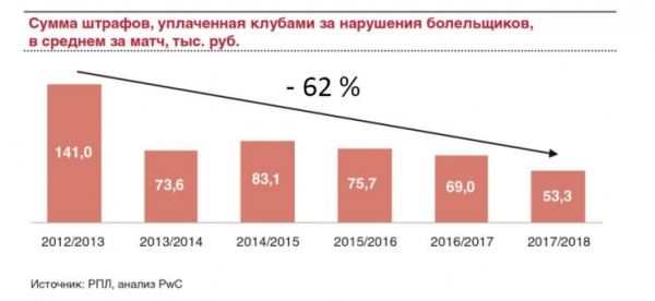 Бумажный домик. Финансовая сторона российского футбола