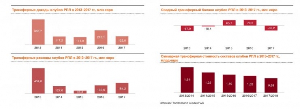 Бумажный домик. Финансовая сторона российского футбола