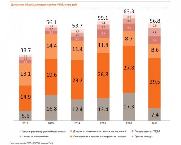 Бумажный домик. Финансовая сторона российского футбола